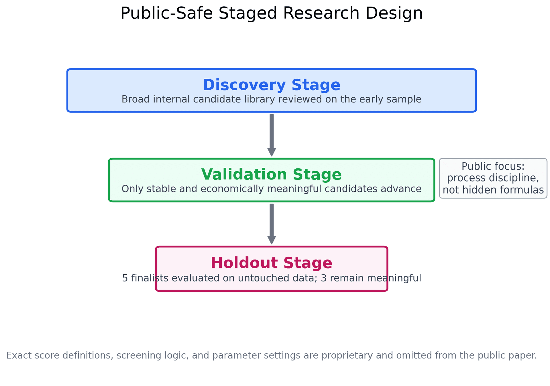 Three-stage selection funnel: 216 to 30 to 9 to 5 to 3