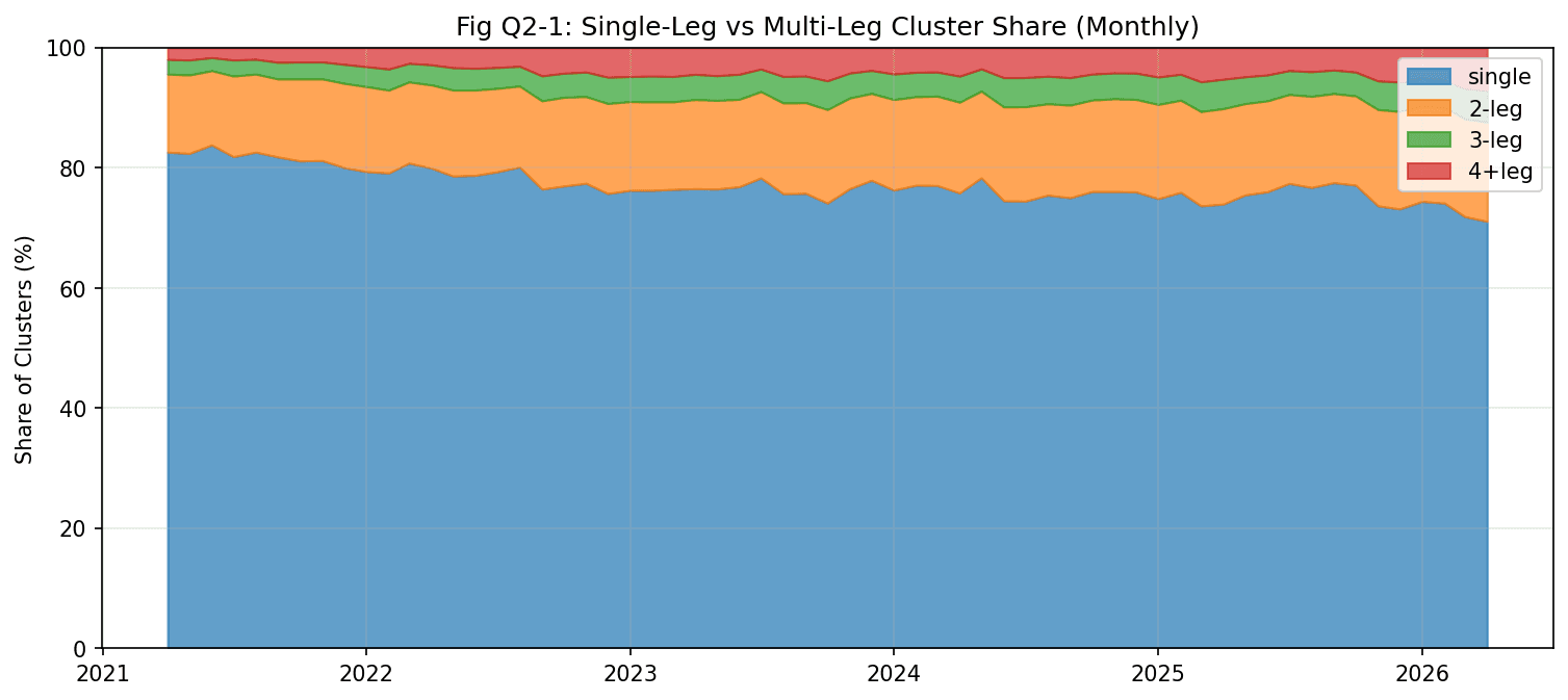 Single-leg vs multi-leg cluster share by month, 2021–2026